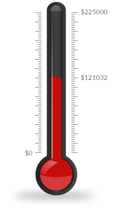 Progress thermometer $121,032 money raised to date to reach the goal of  $225,000