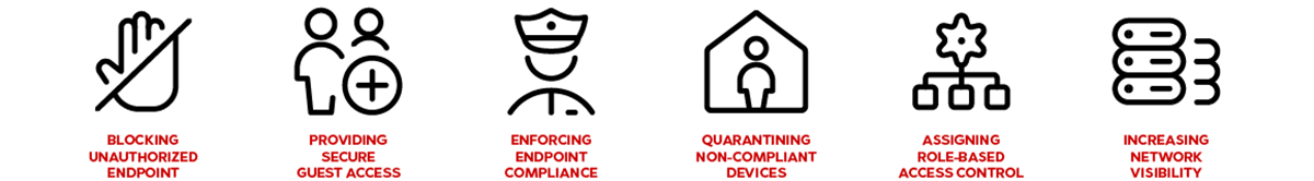 Parts of Network Segmentation Image explaining Network Segmentation: hand icon with a line drawn thru it - text: blocking unauthorized endpoint, two people icons with a plus sign - text: providing secure guest access, police office icon - text: enforcing endpoint compliance, home icon with a person inside - text: quarantining non-compliant devices, settings icon connected to three different sections - text: assigning role-based access control, server icon - text: increasing network visibility