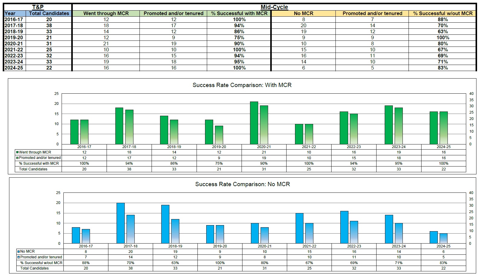 MidCycle-T&P Comparison Data