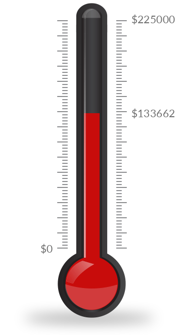 Progress thermometer $133,662 money raised to date to reach the goal of  $225,000